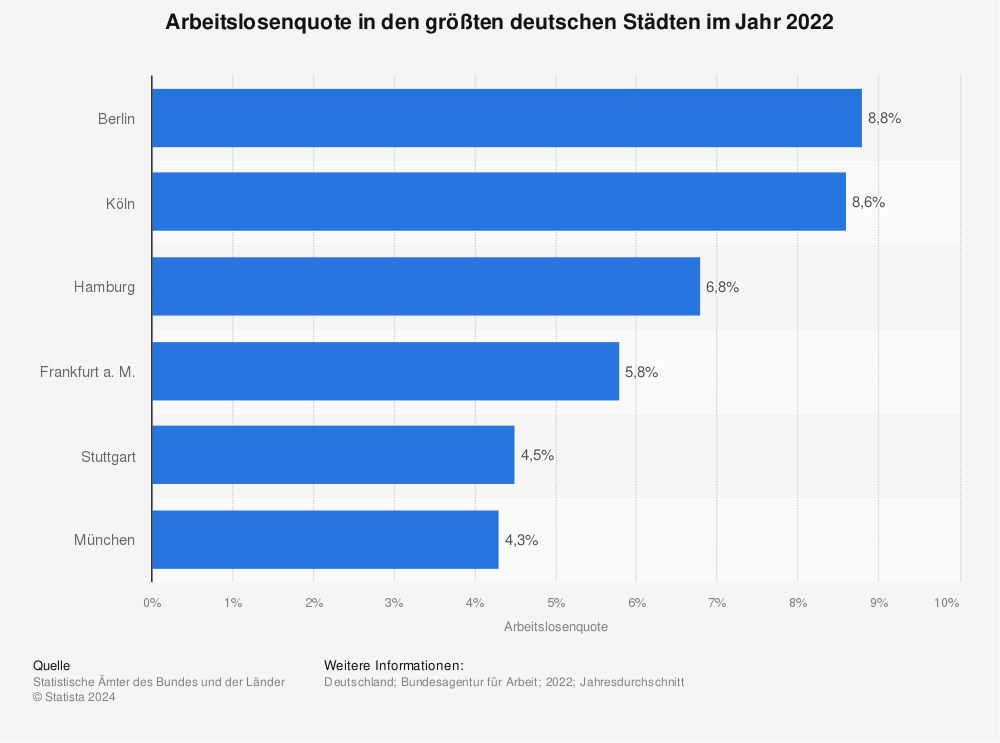 Statistik: Arbeitslosenquote in den größten deutschen Städten im Jahr 2021| Statista | Statista